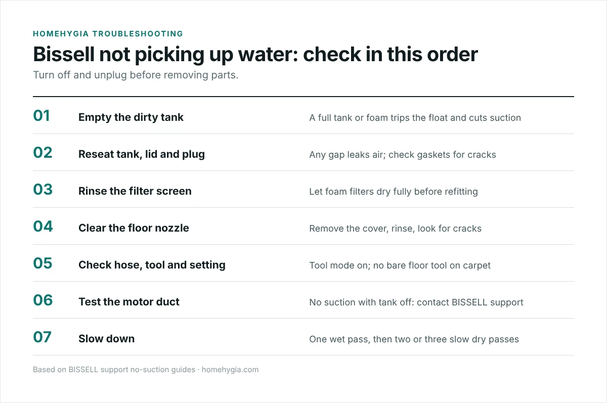 Checklist: seven checks when a Bissell carpet cleaner is not picking up water