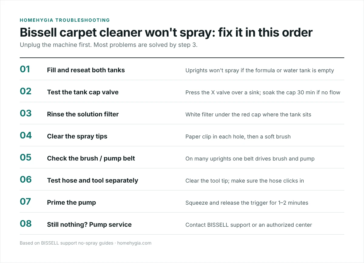 Checklist: eight fixes for a Bissell carpet cleaner that will not spray, in the order to try them