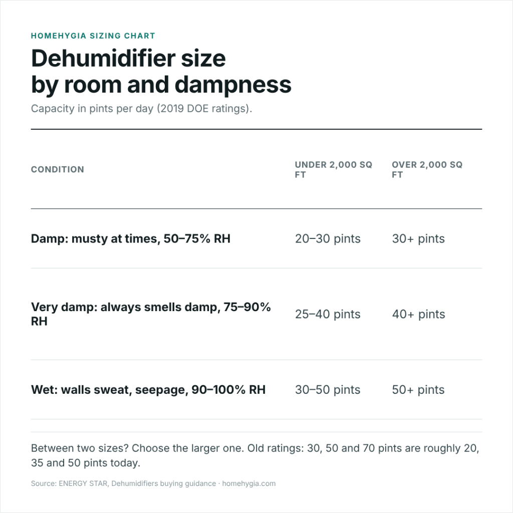 Dehumidifier size chart in pints per day by room size and dampness level from ENERGY STAR