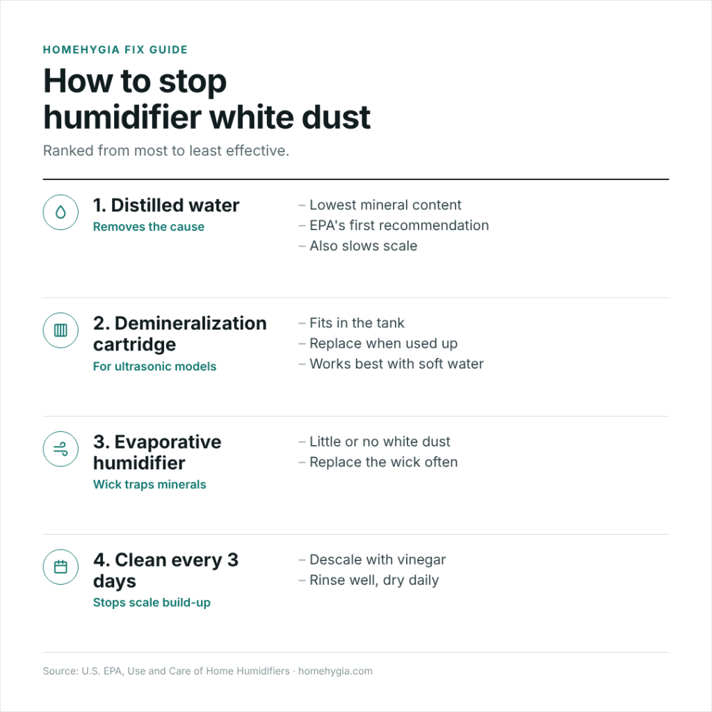 Four ways to stop humidifier white dust: distilled water, demineralization cartridge, evaporative humidifier and regular cleaning