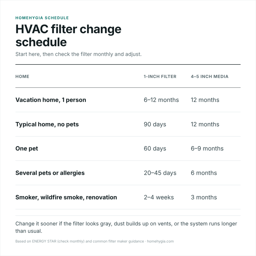 HVAC filter change schedule chart for 1-inch and 4-inch filters by household type, pets, allergies and smoke
