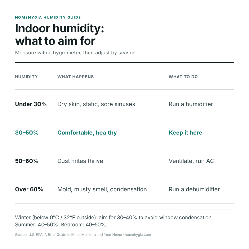Indoor humidity level chart showing effects of under 30, 30 to 50, 50 to 60 and over 60 percent and what to do