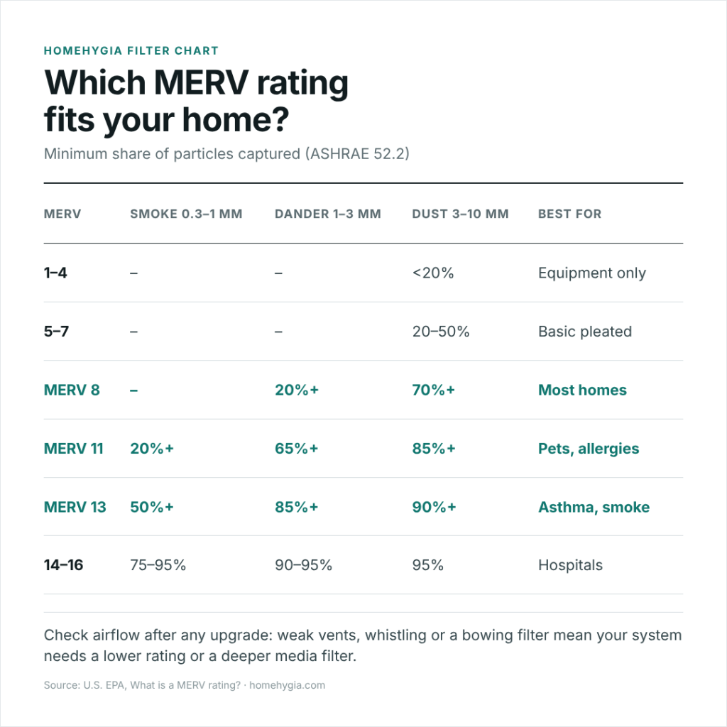 MERV rating chart comparing MERV 8, 11 and 13 filters by particle capture, best use and airflow impact