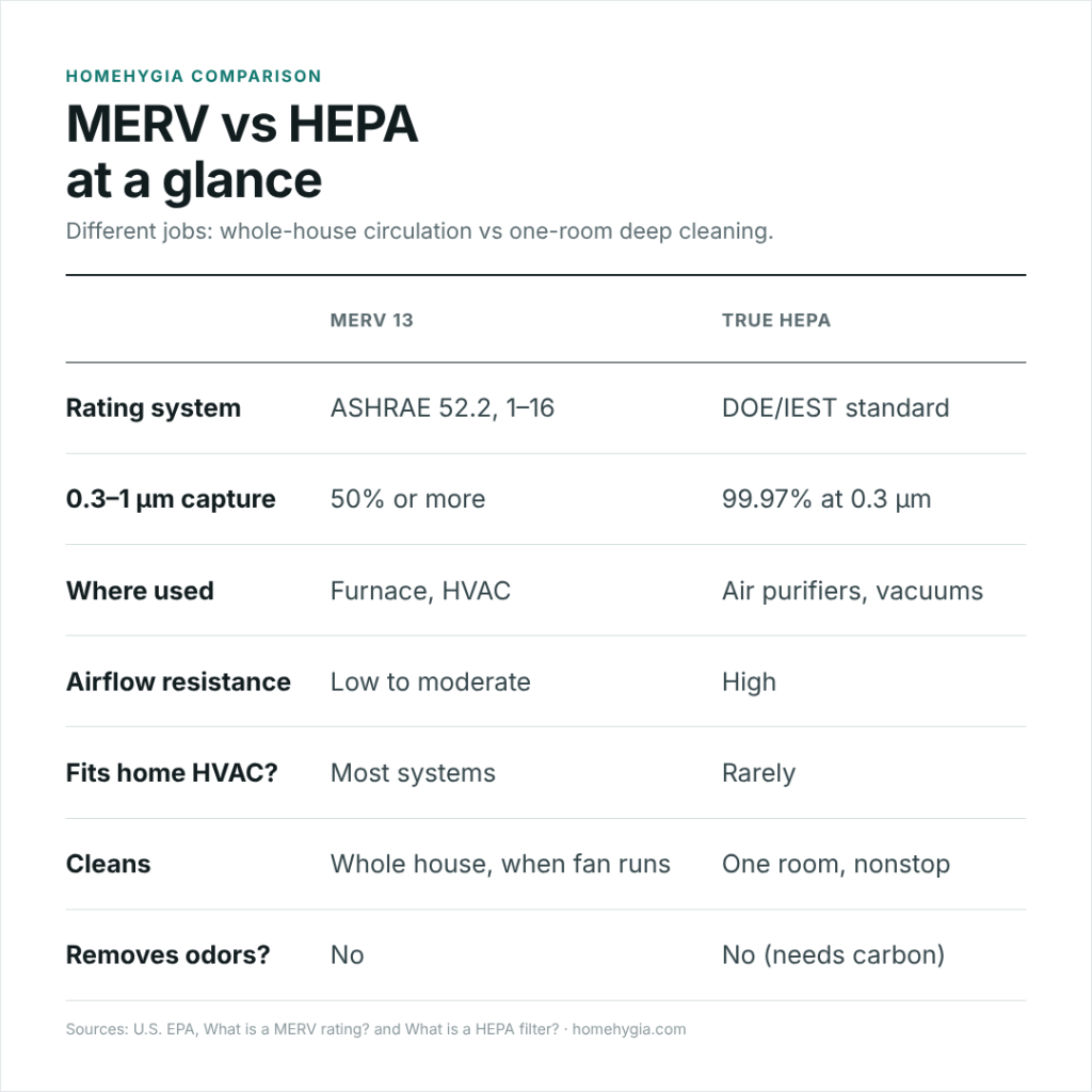 MERV 13 vs true HEPA comparison chart showing rating system, particle capture, airflow resistance and where each filter is used