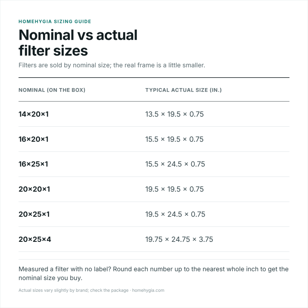 Chart of common nominal and actual HVAC air filter sizes such as 16x25x1 and 20x25x4