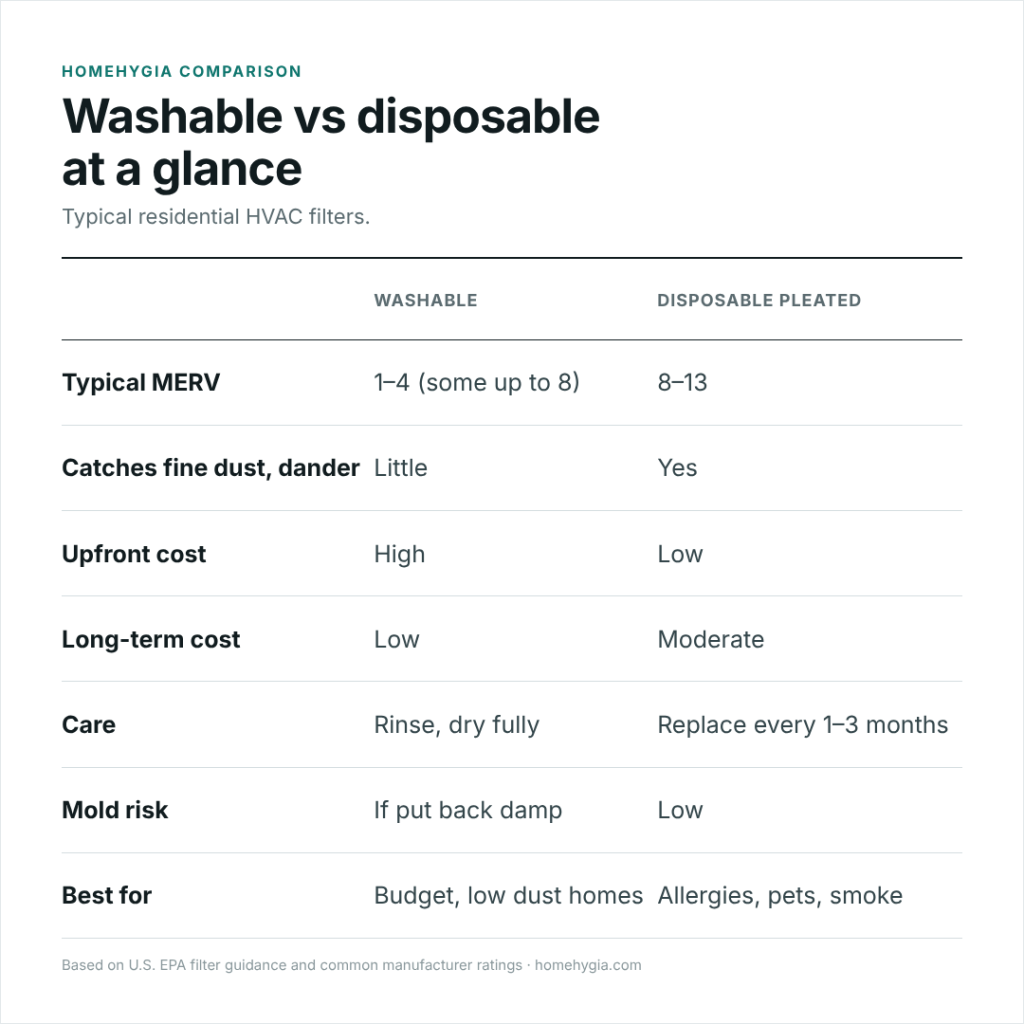 Comparison chart of washable and disposable pleated HVAC filters by MERV rating, cost, care and mold risk